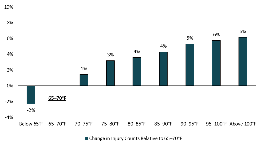 wcri-study-explores-excessive-heats-influence-on-workplace-injuries