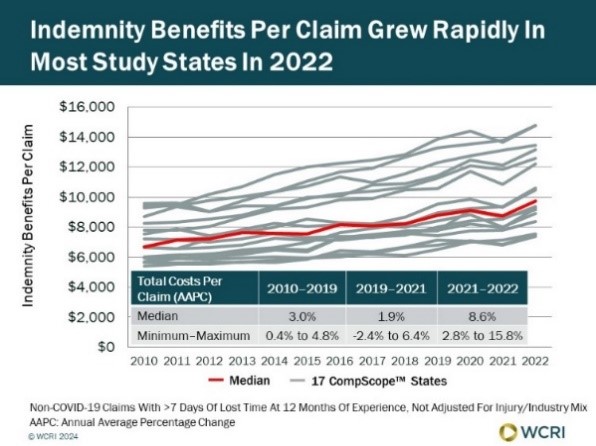 wcri-rapid-post-pandemic-economic-changes-drove-rapid-increase-in-indemnity-benefits-for-workers-comp-claims-in-2022