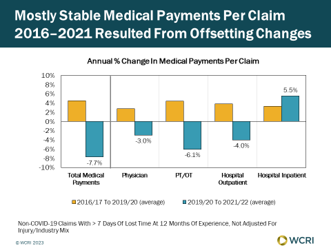 wcri-medical-payments-for-the-treatment-of-injured-workers-in-indiana-stable-between-2016-and-2021-but-masked-offsetting-changes