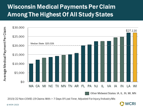 wcri-medical-payments-for-treatment-of-injured-workers-in-wisconsin-highest-of-17-study-states
