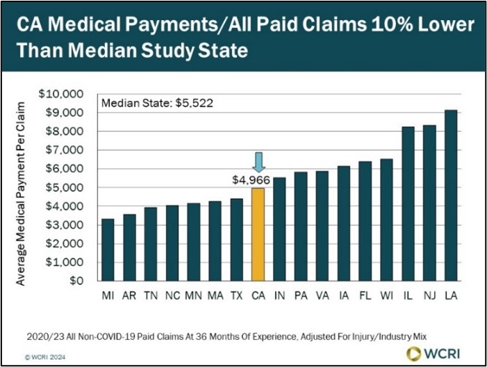 wcri-cost-of-medical-treatment-for-workers-injured-in-california-near-middle-of-study-states