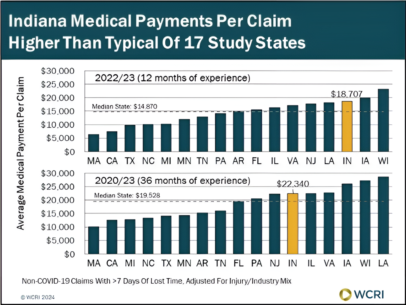wcri-indiana-medical-payments-per-claim-under-workers-compensation-higher-than-most-states