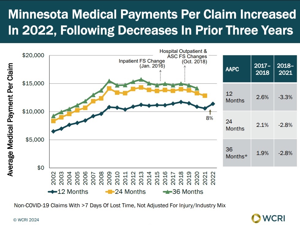 wcri-minnesota-workers-compensation-system-potentially-beginning-rebound-from-pandemic-disruptions
