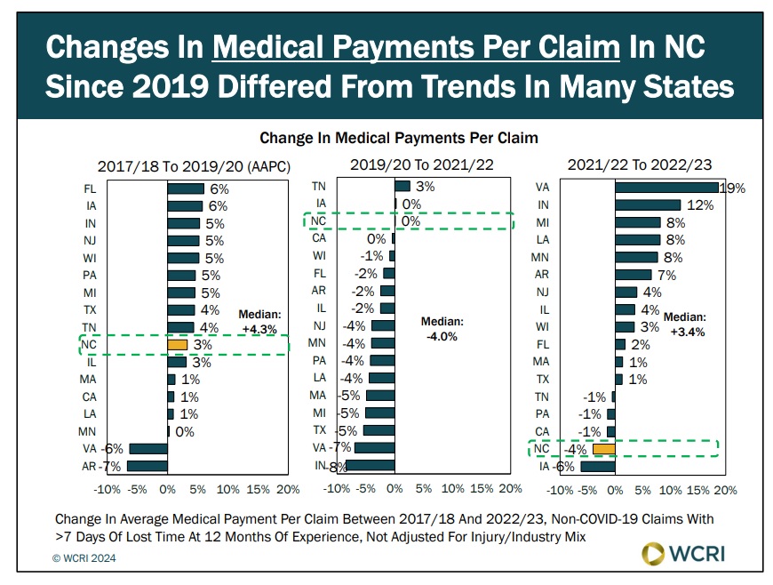 wcri-north-carolina-medical-payments-for-treating-injured-workers-decreased-from-2021-to-2022-unlike-in-most-states