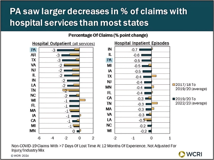wcri-pennsylvania-experiencing-larger-decline-in-utilization-of-hospital-services-than-many-states