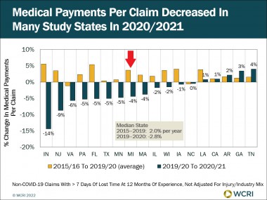 medical-payments-per-workers-compensation-claim-in-michigan-decreased-4-percent-in-2020-reflect-impact-from-covid-19