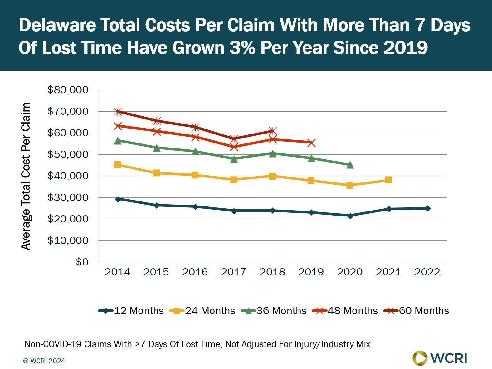 wcri-delaware-workers-comp-claim-costs-increased-3-percent-annually-20192022