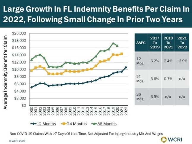 wcri-florida-sees-large-increase-in-indemnity-benefits-per-workers-comp-claim