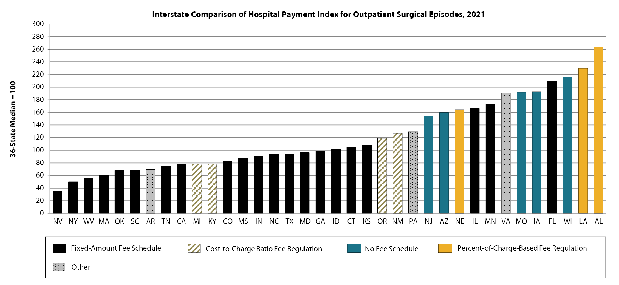 wcri-hospital-outpatient-payments-lower-and-growing-slower-in-states-with-fixed-amount-fee-schedules