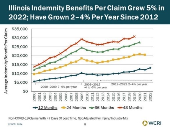 illinois-indemnity-under-workers-compensation-rose-but-declining-medical-payments-led-to-stable-overall-costs