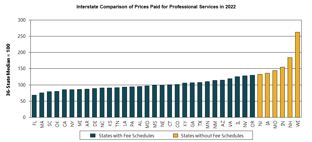 wcri-substantial-variation-found-in-prices-paid-for-professional-medical-services-to-treat-injured-workers-in-36-states