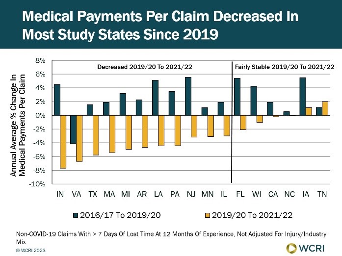 wcri-medical-payments-continued-to-decline-in-2021-reflecting-lingering-effects-of-pandemic