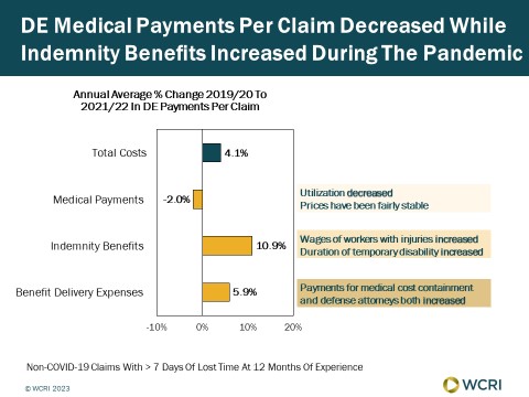 wcri-cost-of-medical-treatment-for-workers-injured-on-the-job-in-delaware-decreased-during-the-pandemic-benefit-payments-increased