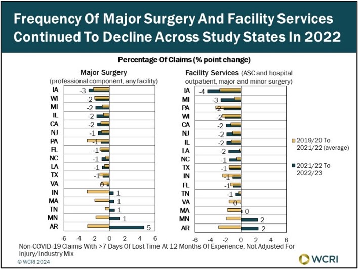 wcri-utilization-of-medical-care-for-workers-with-injuries-continues-to-decline