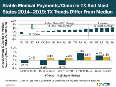 medical-payments-per-workers-compensation-claim-stable-in-texas-lower-than-typical-in-18-state-study