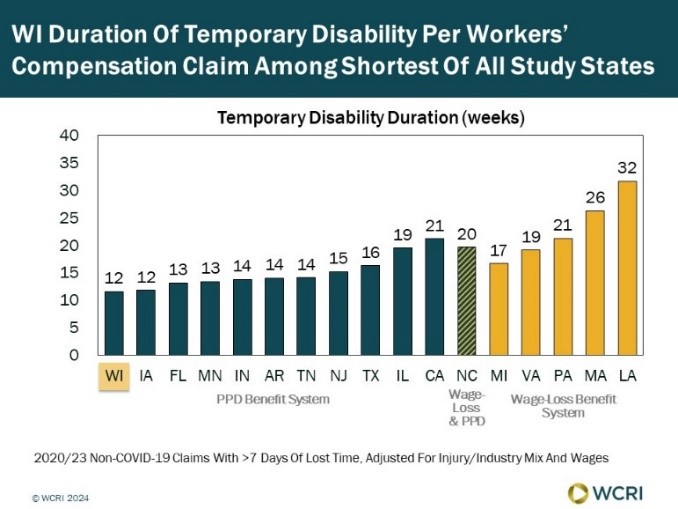 wcri-despite-large-growth-wisconsin-duration-of-temporary-disability-per-workers-compensation-claim-still-shorter-than-most-study-states