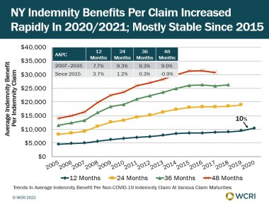 wcri-indemnity-benefits-in-new-york-grew-10-percent-in-2020-2021-reflects-in-part-impact-of-covid-19