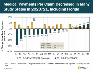 wcri-medical-payments-per-claim-in-florida-decreased-5-percent-in-2020-reflect-some-impact-from-the-covid-19-pandemic