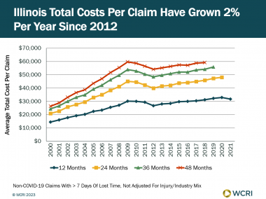 wcri-total-costs-per-workers-compensation-claim-in-illinois-changed-little-during-the-pandemic