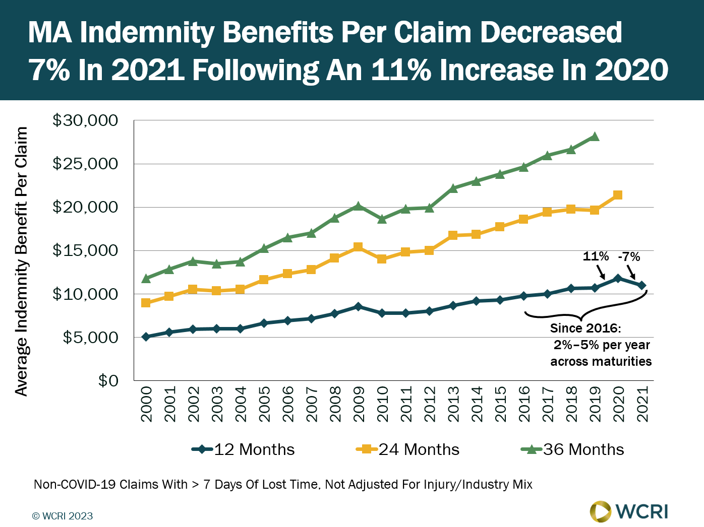 wcri-covid-19-pandemic-likely-contributed-to-the-trends-in-indemnity-benefits-in-massachusetts