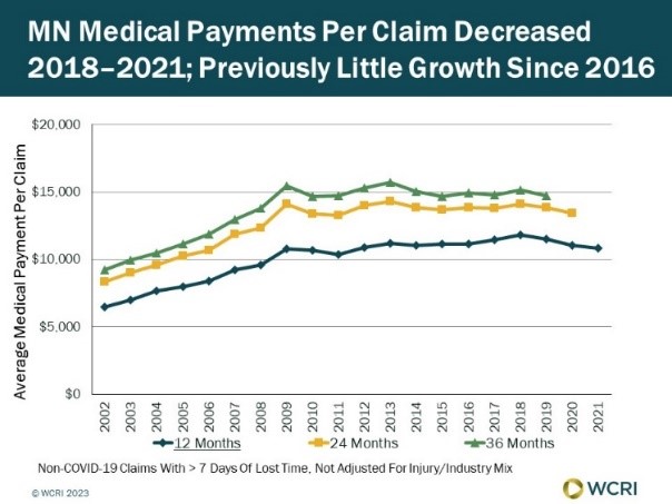 wcri-medical-payments-for-the-treatment-of-injured-workers-in-minnesota-continued-to-decline-in-2020-and-2021-likely-due-to-the-pandemic