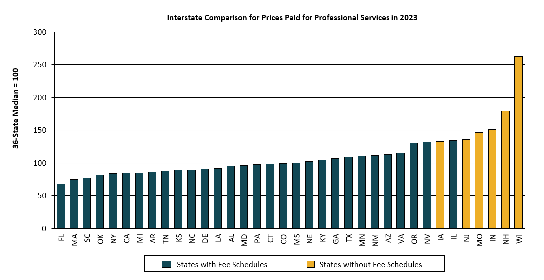 wcri-prices-for-medical-professional-services-provided-to-injured-workers-were-higher-and-grew-faster-in-states-without-a-fee-schedule