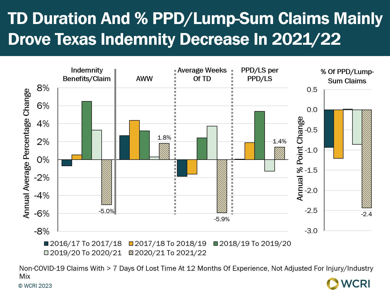 wcri-changes-in-texas-duration-of-temporary-disability-may-relate-to-covid-19-pandemic