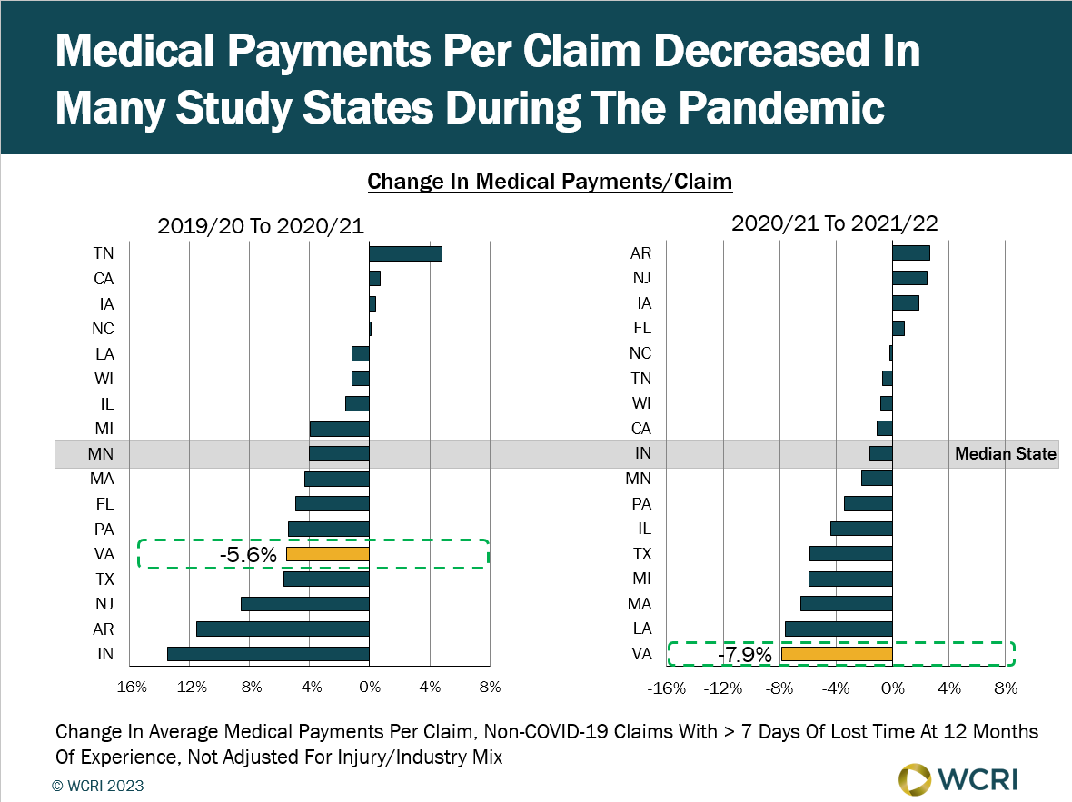 wcri-pandemic-may-have-played-role-in-decrease-of-medical-payments-per-workers-compensation-claim-in-virginia