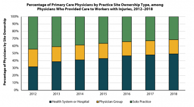 wcri-costs-to-treat-injured-workers-increase-8-percent-after-physician-practices-are-acquired-by-hospitals