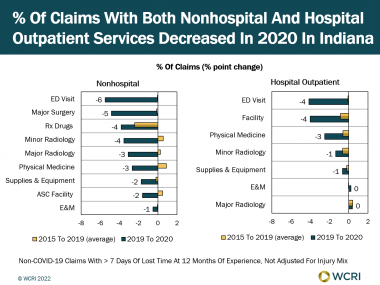 wcri-medical-payments-per-claim-in-indiana-decreased-in-2020-reflect-some-impact-from-the-covid-19-pandemic