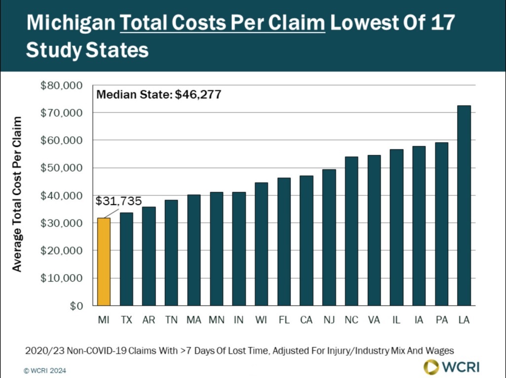 wcri-michigan-costs-per-workers-compensation-claim-lowest-of-17-state-study-group