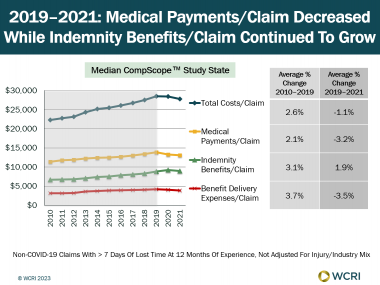 wcri-covid-19-pandemic-continues-to-impact-indemnity-benefits-and-medical-payments-in-various-states