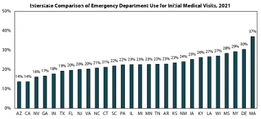 wcri-emergency-department-use-among-injured-workers-varied-across-states